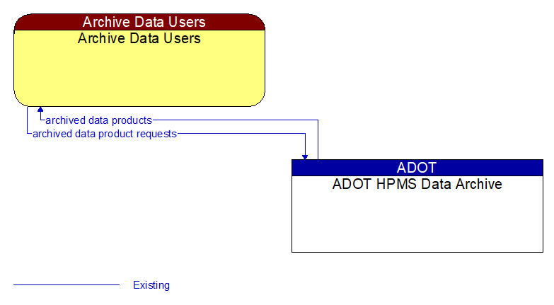 Archive Data Users to ADOT HPMS Data Archive Interface Diagram