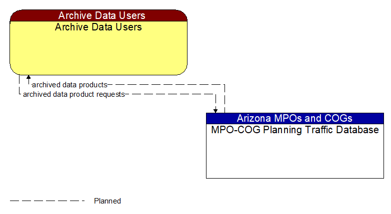 Archive Data Users to MPO-COG Planning Traffic Database Interface Diagram