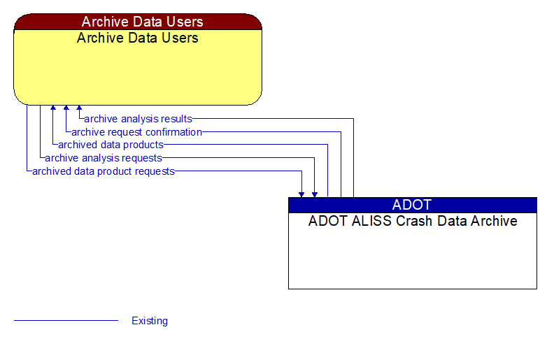 Archive Data Users to ADOT ALISS Crash Data Archive Interface Diagram