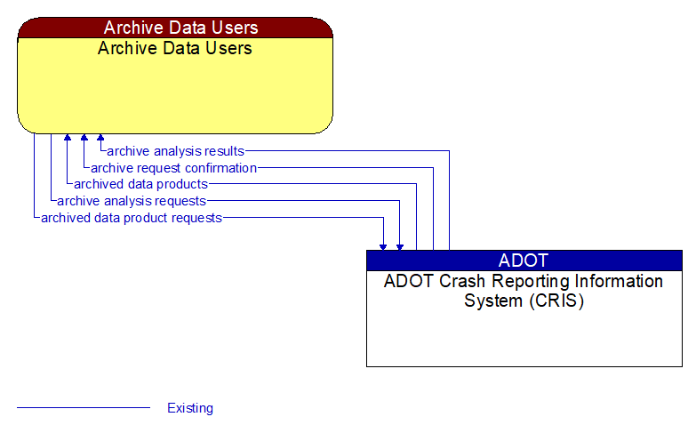 Archive Data Users to ADOT Crash Reporting Information System (CRIS) Interface Diagram