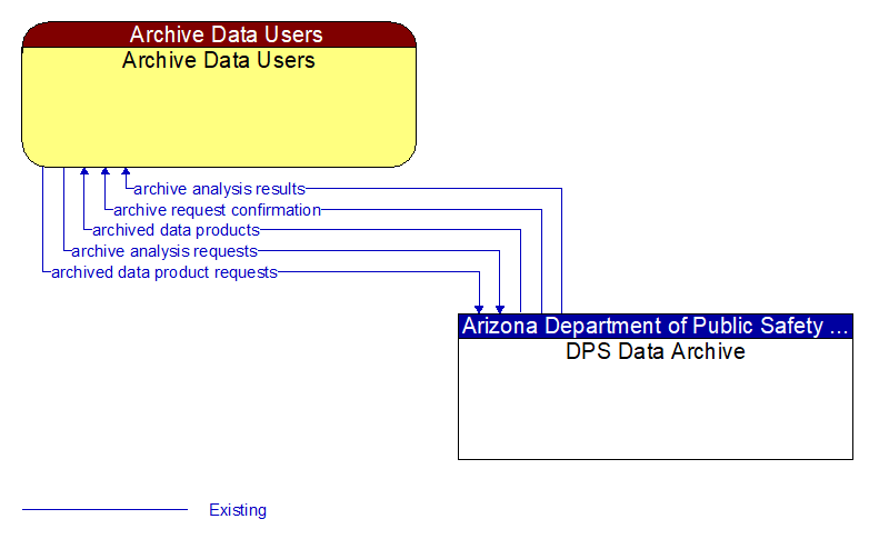 Archive Data Users to DPS Data Archive Interface Diagram