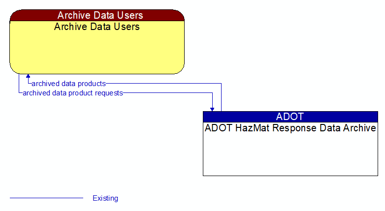 Archive Data Users to ADOT HazMat Response Data Archive Interface Diagram