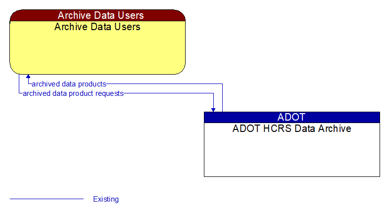 Archive Data Users to ADOT HCRS Data Archive Interface Diagram