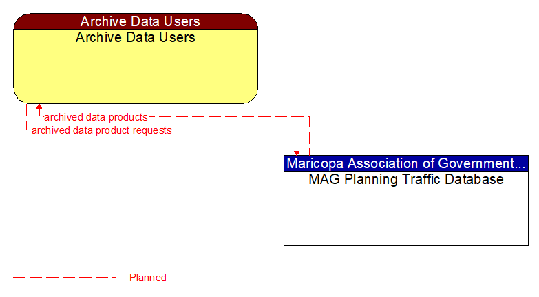 Archive Data Users to MAG Planning Traffic Database Interface Diagram