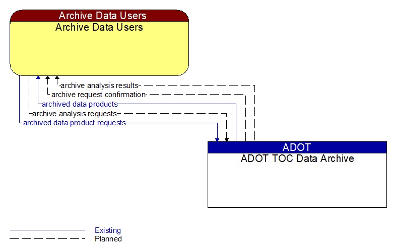 Archive Data Users to ADOT TOC Data Archive Interface Diagram