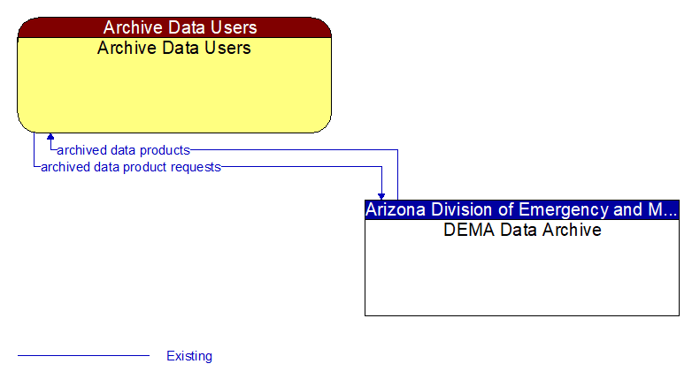 Archive Data Users to DEMA Data Archive Interface Diagram