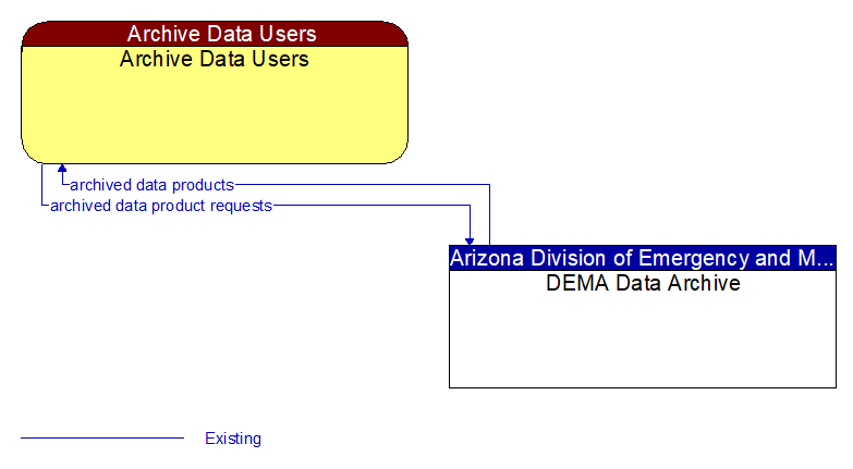 Archive Data Users to DEMA Data Archive Interface Diagram