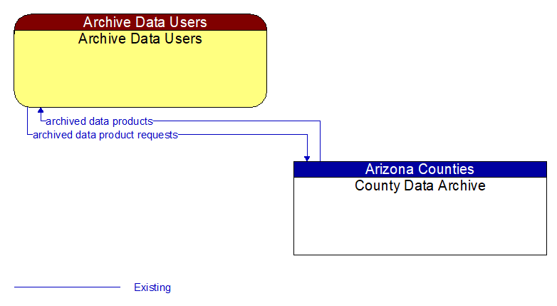 Archive Data Users to County Data Archive Interface Diagram