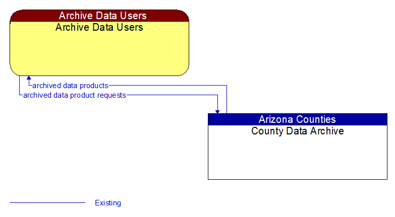 Archive Data Users to County Data Archive Interface Diagram