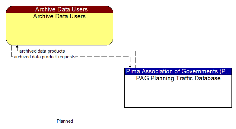 Archive Data Users to PAG Planning Traffic Database Interface Diagram