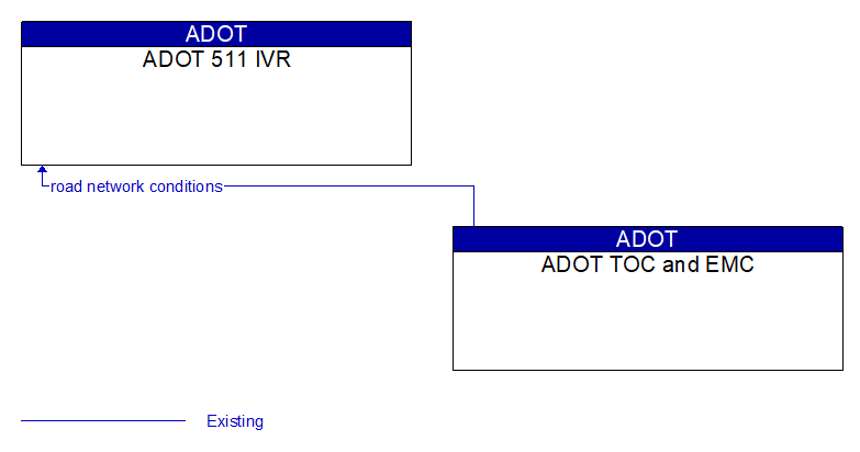 ADOT 511 IVR to ADOT TOC and EMC Interface Diagram