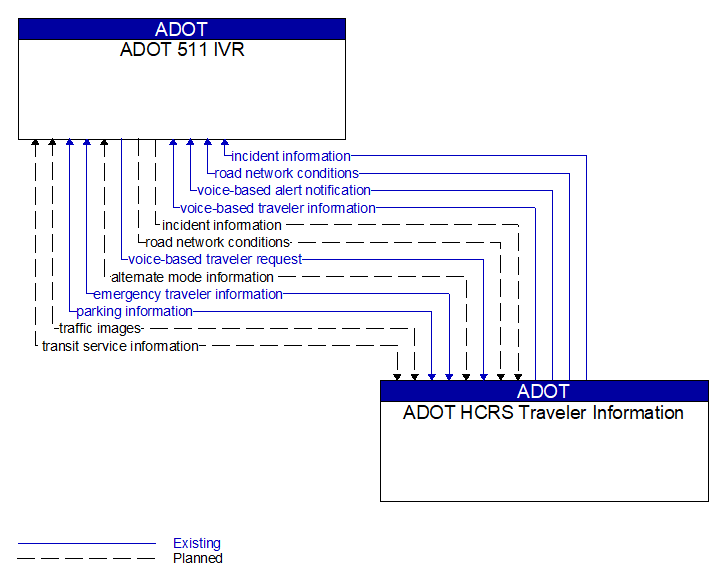 ADOT 511 IVR to ADOT HCRS Traveler Information Interface Diagram