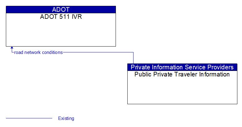 ADOT 511 IVR to Public Private Traveler Information Interface Diagram