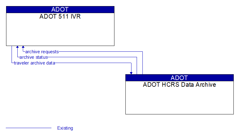 ADOT 511 IVR to ADOT HCRS Data Archive Interface Diagram
