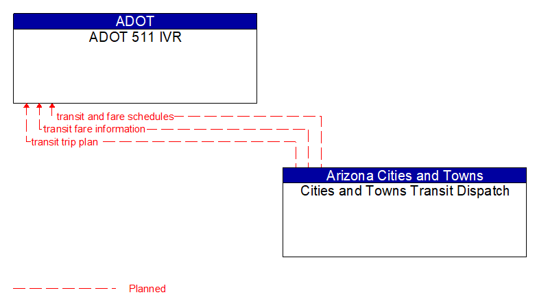 ADOT 511 IVR to Cities and Towns Transit Dispatch Interface Diagram