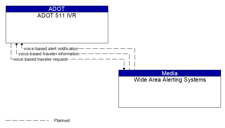 ADOT 511 IVR to Wide Area Alerting Systems Interface Diagram