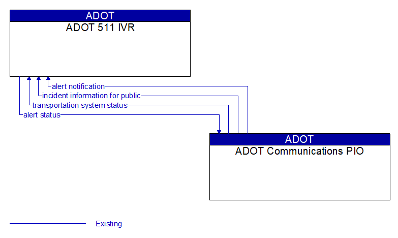 ADOT 511 IVR to ADOT Communications PIO Interface Diagram