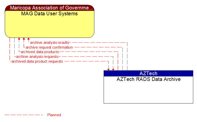 MAG Data User Systems to AZTech RADS Data Archive Interface Diagram