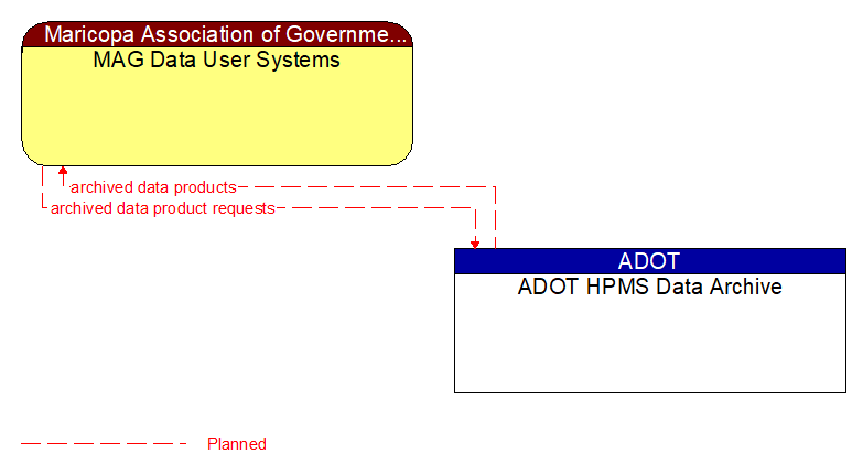 MAG Data User Systems to ADOT HPMS Data Archive Interface Diagram
