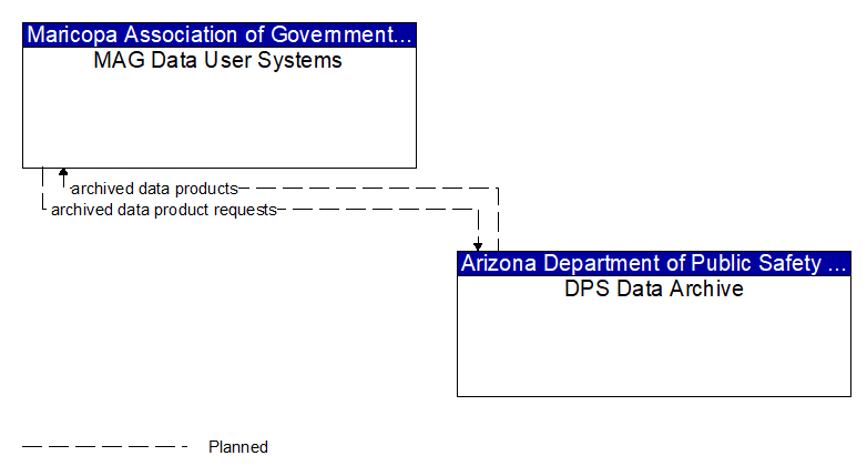 MAG Data User Systems to DPS Data Archive Interface Diagram