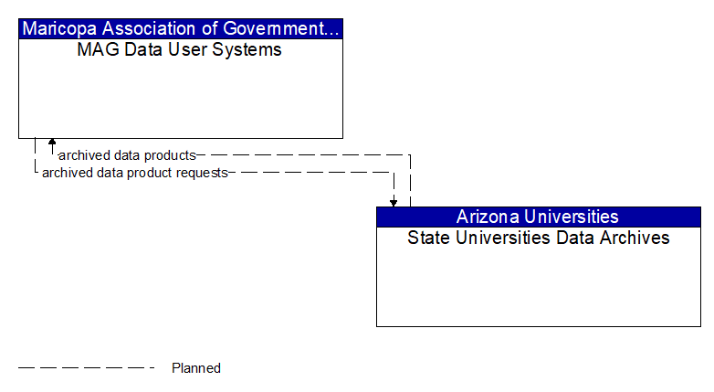 MAG Data User Systems to State Universities Data Archives Interface Diagram