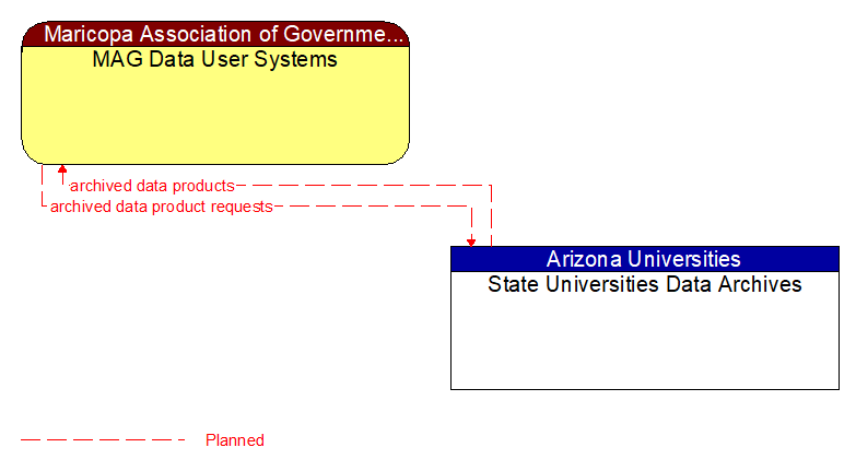 MAG Data User Systems to State Universities Data Archives Interface Diagram