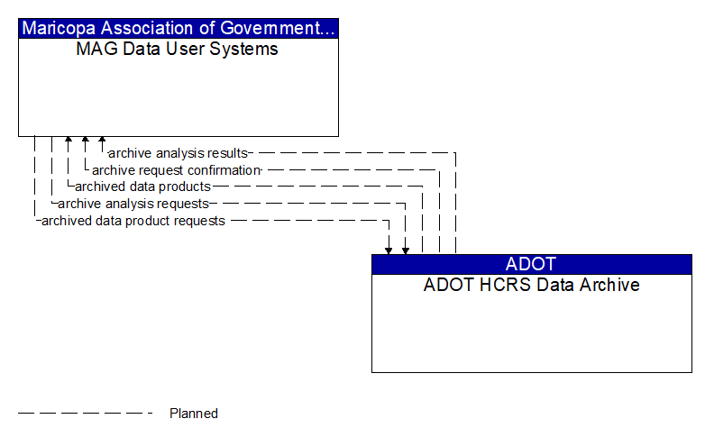 MAG Data User Systems to ADOT HCRS Data Archive Interface Diagram