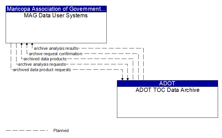 MAG Data User Systems to ADOT TOC Data Archive Interface Diagram