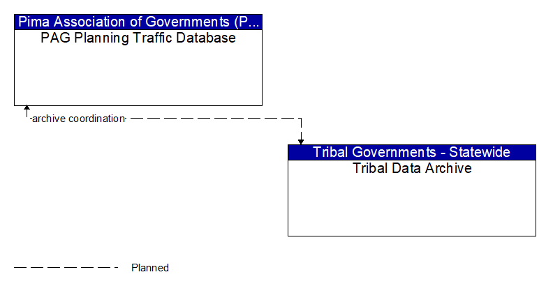 PAG Planning Traffic Database to Tribal Data Archive Interface Diagram