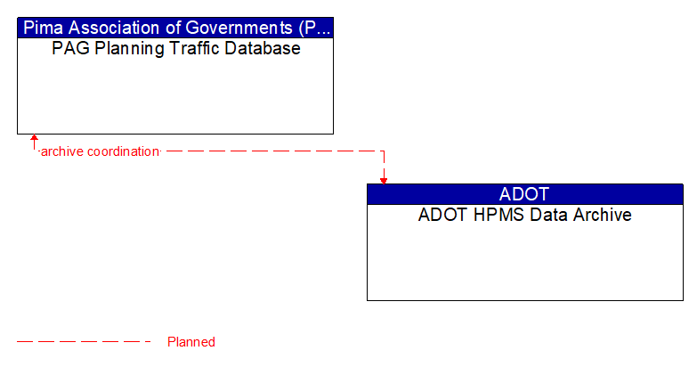 PAG Planning Traffic Database to ADOT HPMS Data Archive Interface Diagram