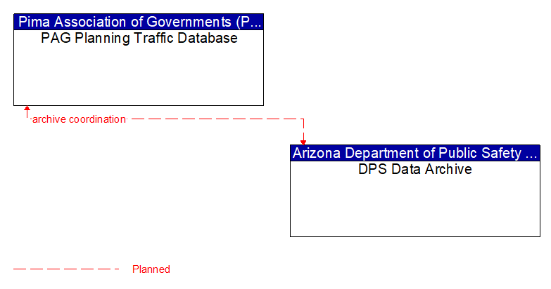 PAG Planning Traffic Database to DPS Data Archive Interface Diagram