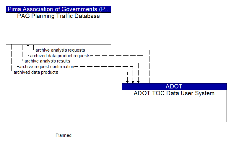 PAG Planning Traffic Database to ADOT TOC Data User System Interface Diagram