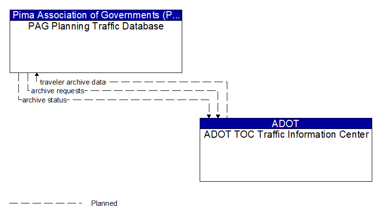 PAG Planning Traffic Database to ADOT TOC Traffic Information Center Interface Diagram