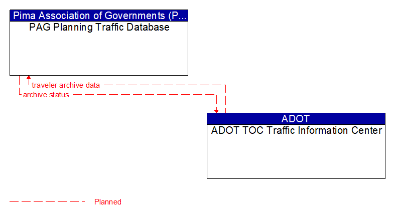 PAG Planning Traffic Database to ADOT TOC Traffic Information Center Interface Diagram