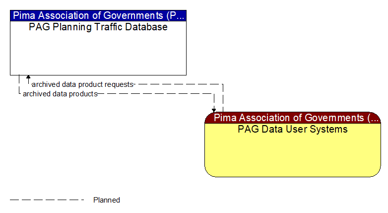 PAG Planning Traffic Database to PAG Data User Systems Interface Diagram