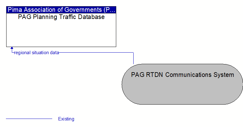 PAG Planning Traffic Database to PAG RTDN Communications System Interface Diagram
