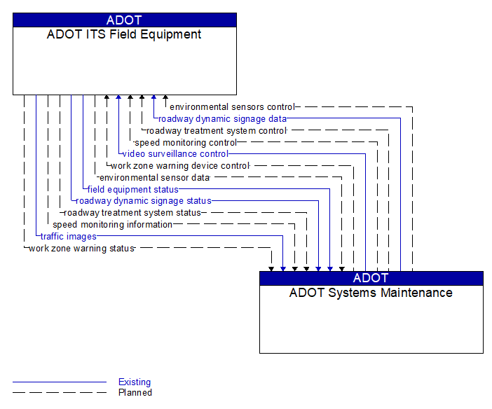 ADOT ITS Field Equipment to ADOT Systems Maintenance Interface Diagram