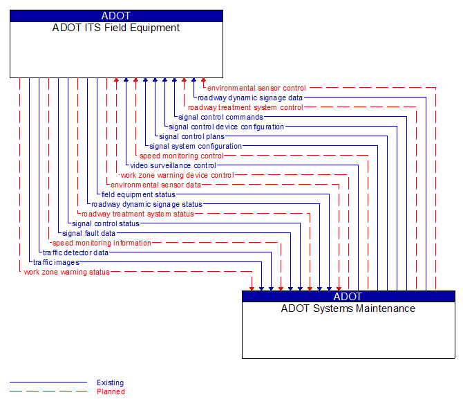 ADOT ITS Field Equipment to ADOT Systems Maintenance Interface Diagram