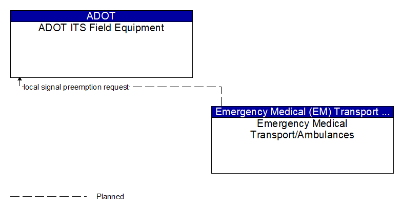 ADOT ITS Field Equipment to Emergency Medical Transport/Ambulances Interface Diagram