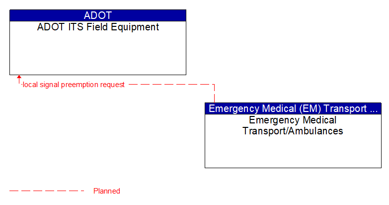 ADOT ITS Field Equipment to Emergency Medical Transport/Ambulances Interface Diagram