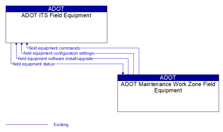 ADOT ITS Field Equipment to ADOT Maintenance Work Zone Field Equipment Interface Diagram