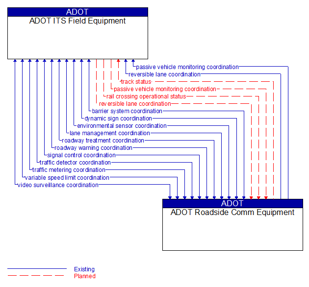 ADOT ITS Field Equipment to ADOT Roadside Comm Equipment Interface Diagram