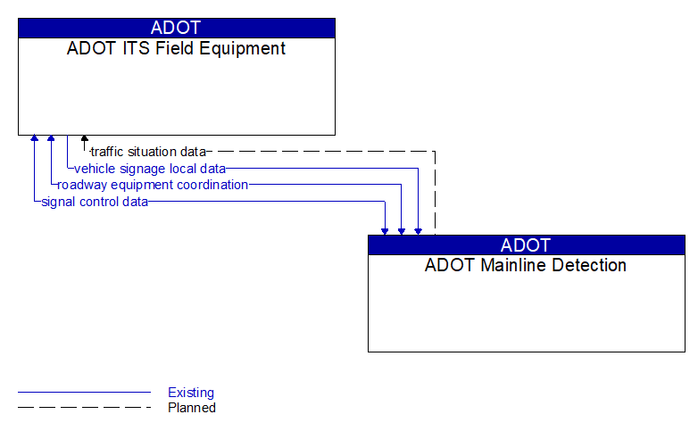 ADOT ITS Field Equipment to ADOT Mainline Detection Interface Diagram