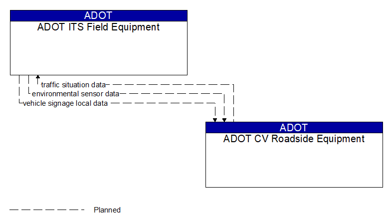 ADOT ITS Field Equipment to ADOT CV Roadside Equipment Interface Diagram