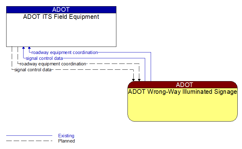 ADOT ITS Field Equipment to ADOT Wrong-Way Illuminated Signage Interface Diagram
