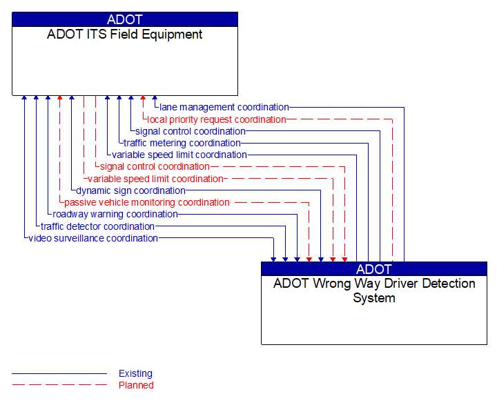 ADOT ITS Field Equipment to ADOT Wrong Way Driver Detection System Interface Diagram