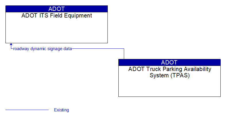 ADOT ITS Field Equipment to ADOT Truck Parking Availability System (TPAS) Interface Diagram