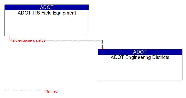 ADOT ITS Field Equipment to ADOT Engineering Districts Interface Diagram