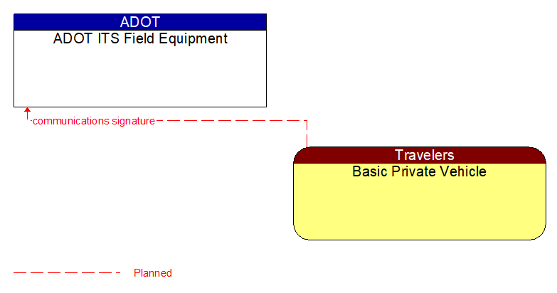 ADOT ITS Field Equipment to Basic Private Vehicle Interface Diagram