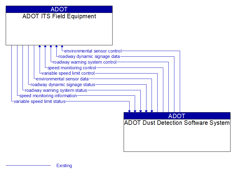 ADOT ITS Field Equipment to ADOT Dust Detection Software System Interface Diagram